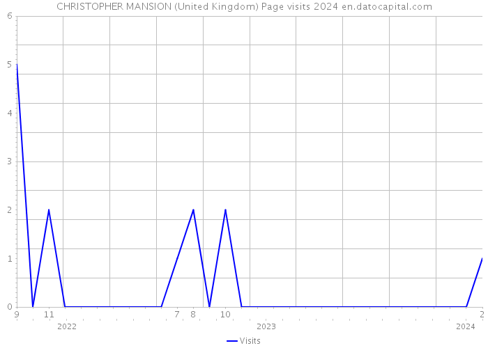 CHRISTOPHER MANSION (United Kingdom) Page visits 2024 