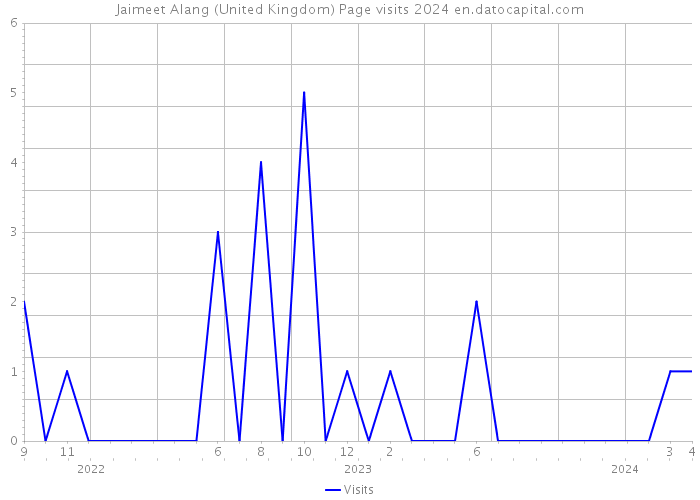 Jaimeet Alang (United Kingdom) Page visits 2024 