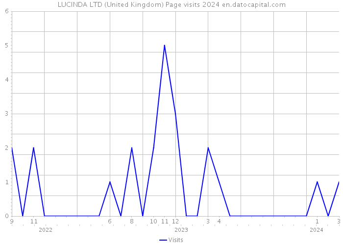 LUCINDA LTD (United Kingdom) Page visits 2024 