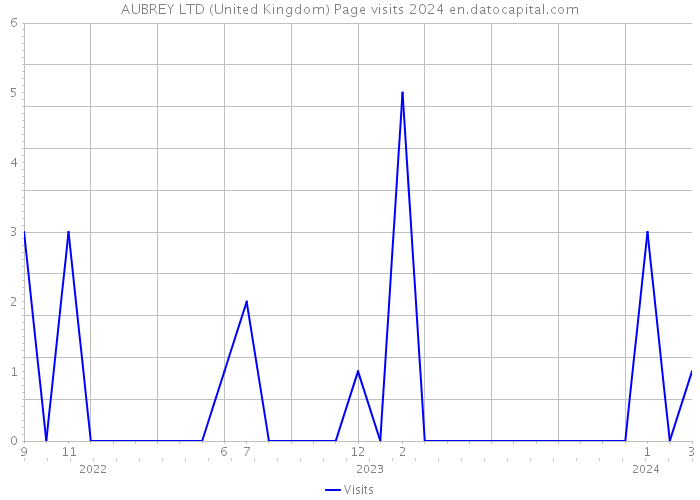 AUBREY LTD (United Kingdom) Page visits 2024 