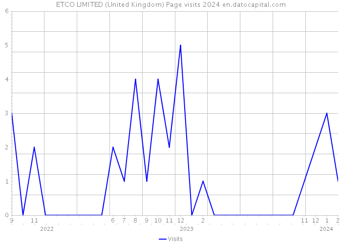 ETCO LIMITED (United Kingdom) Page visits 2024 