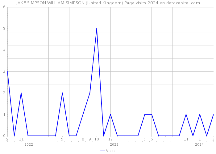 JAKE SIMPSON WILLIAM SIMPSON (United Kingdom) Page visits 2024 