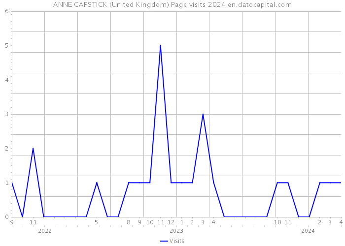 ANNE CAPSTICK (United Kingdom) Page visits 2024 
