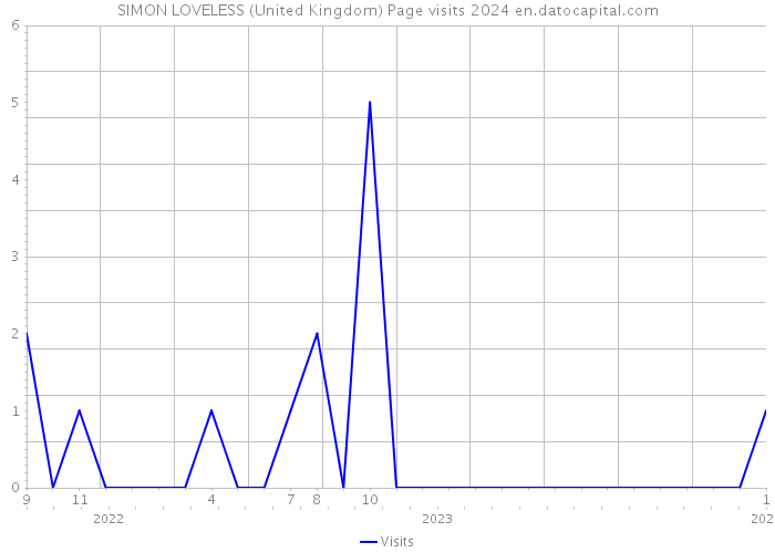 SIMON LOVELESS (United Kingdom) Page visits 2024 
