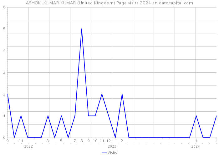 ASHOK-KUMAR KUMAR (United Kingdom) Page visits 2024 