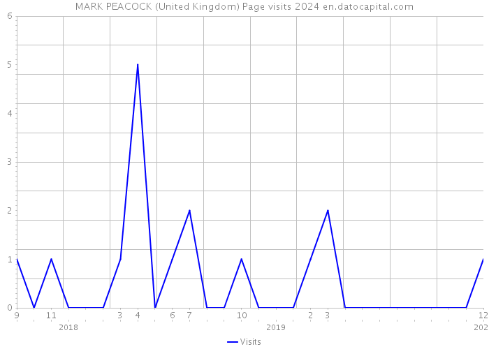 MARK PEACOCK (United Kingdom) Page visits 2024 