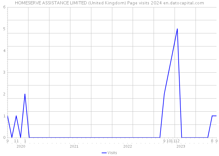 HOMESERVE ASSISTANCE LIMITED (United Kingdom) Page visits 2024 