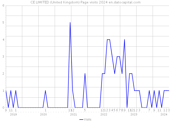 CE LIMITED (United Kingdom) Page visits 2024 