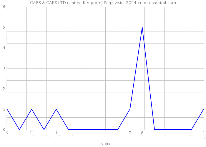 CARS & CARS LTD (United Kingdom) Page visits 2024 