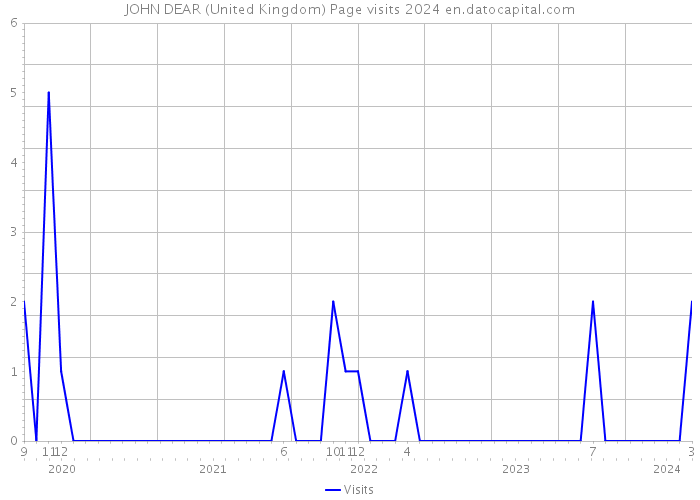 JOHN DEAR (United Kingdom) Page visits 2024 