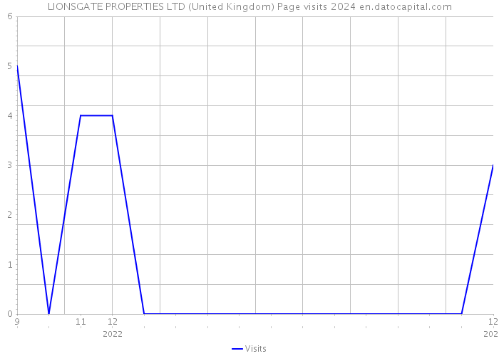 LIONSGATE PROPERTIES LTD (United Kingdom) Page visits 2024 