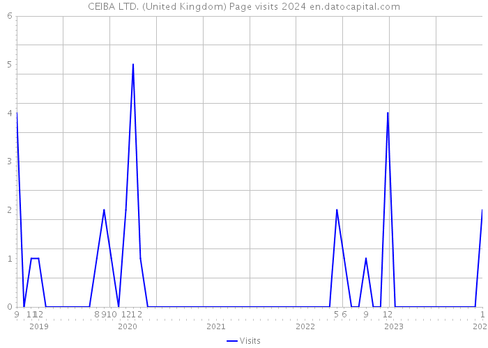 CEIBA LTD. (United Kingdom) Page visits 2024 