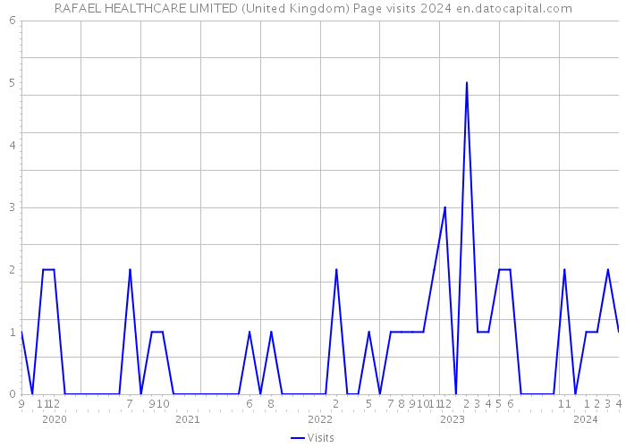 RAFAEL HEALTHCARE LIMITED (United Kingdom) Page visits 2024 
