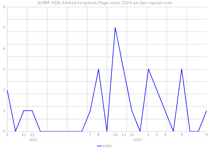 JASBIR ASSI (United Kingdom) Page visits 2024 