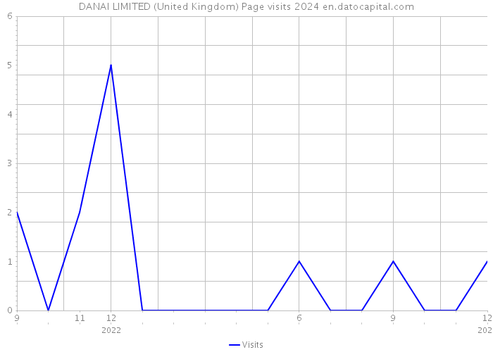 DANAI LIMITED (United Kingdom) Page visits 2024 