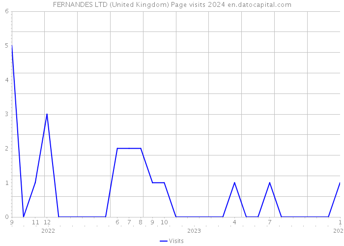 FERNANDES LTD (United Kingdom) Page visits 2024 
