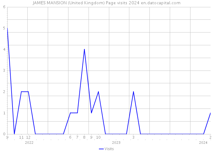 JAMES MANSION (United Kingdom) Page visits 2024 