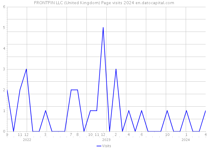 FRONTFIN LLC (United Kingdom) Page visits 2024 