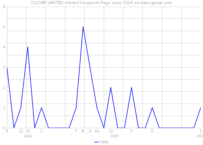 CLOVER LIMITED (United Kingdom) Page visits 2024 