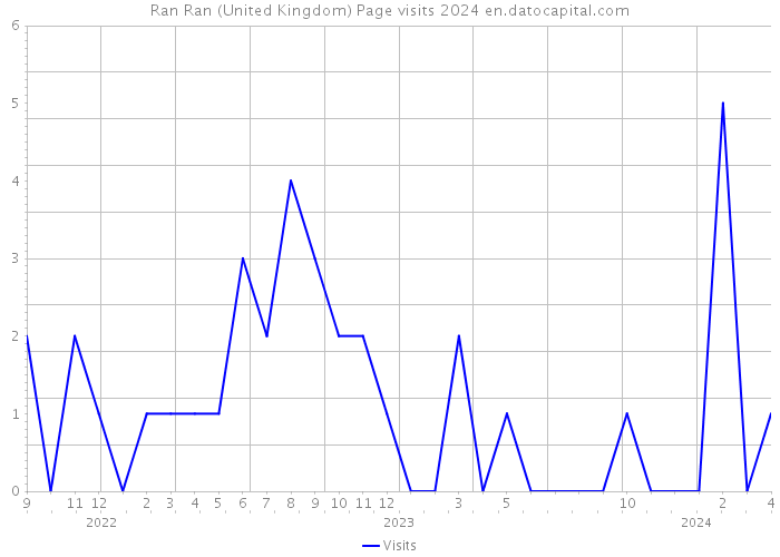 Ran Ran (United Kingdom) Page visits 2024 