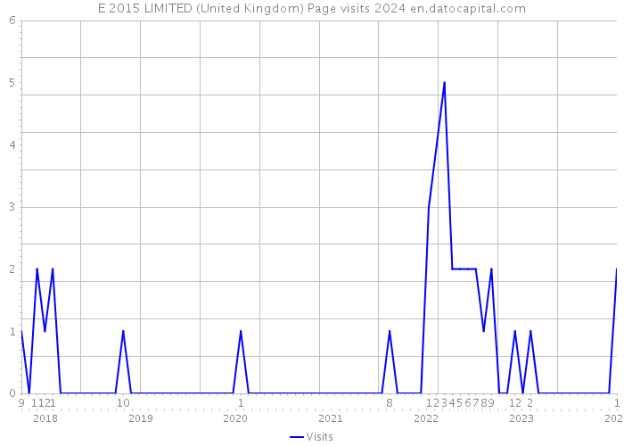 E 2015 LIMITED (United Kingdom) Page visits 2024 