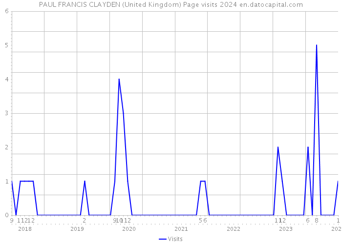 PAUL FRANCIS CLAYDEN (United Kingdom) Page visits 2024 