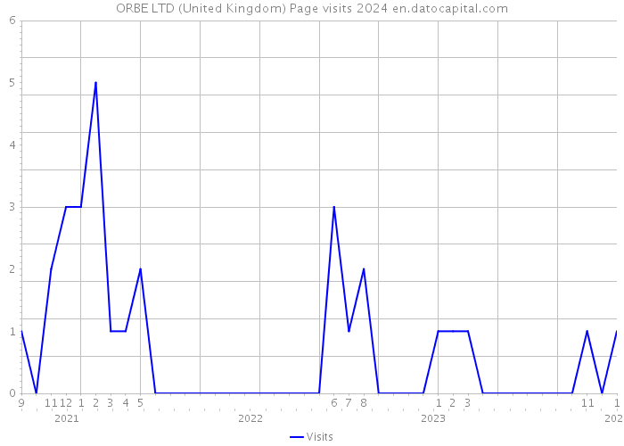 ORBE LTD (United Kingdom) Page visits 2024 