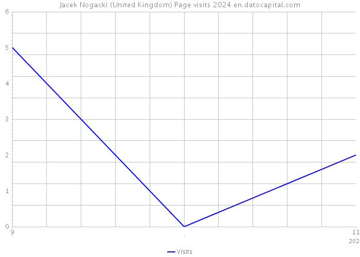 Jacek Nogacki (United Kingdom) Page visits 2024 