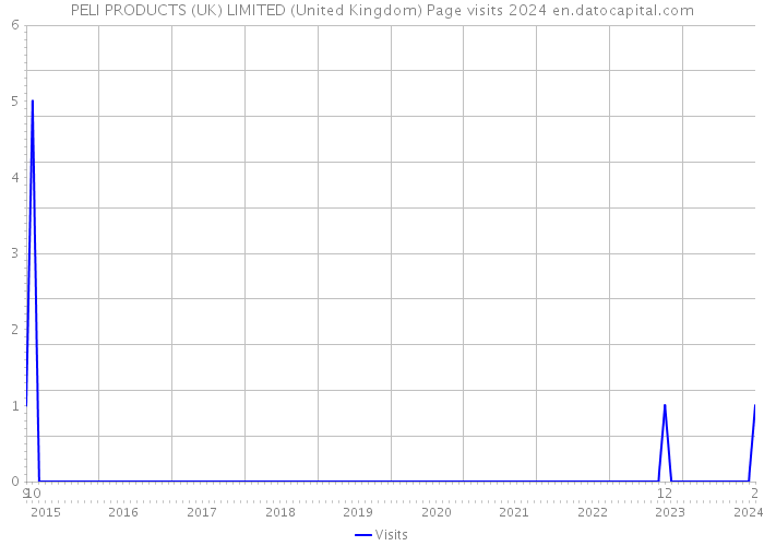 PELI PRODUCTS (UK) LIMITED (United Kingdom) Page visits 2024 