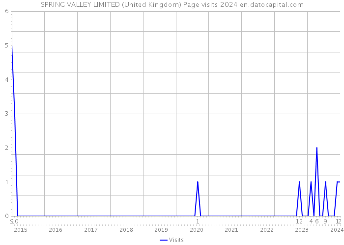 SPRING VALLEY LIMITED (United Kingdom) Page visits 2024 