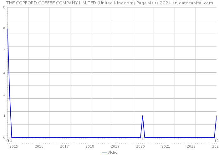 THE COPFORD COFFEE COMPANY LIMITED (United Kingdom) Page visits 2024 
