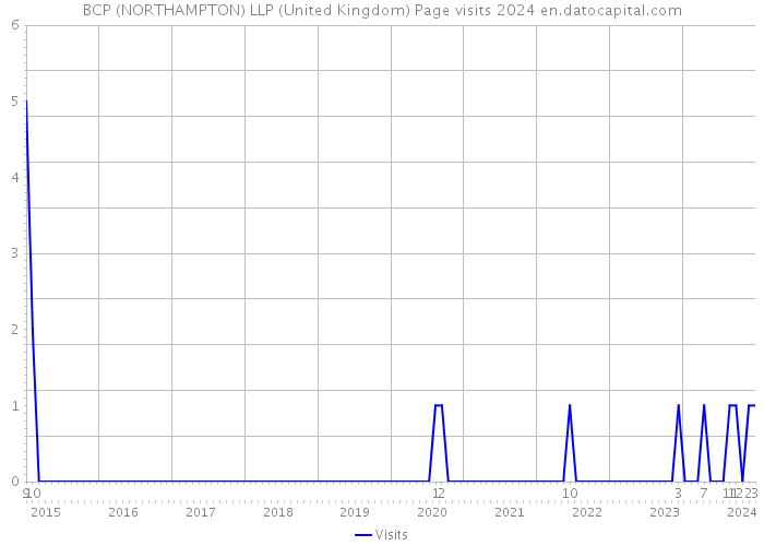 BCP (NORTHAMPTON) LLP (United Kingdom) Page visits 2024 