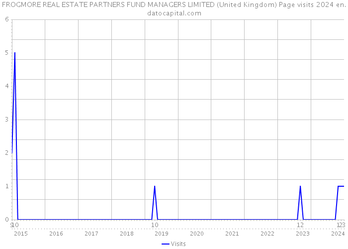 FROGMORE REAL ESTATE PARTNERS FUND MANAGERS LIMITED (United Kingdom) Page visits 2024 