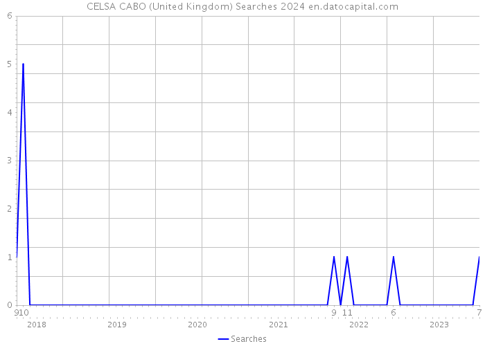 CELSA CABO (United Kingdom) Searches 2024 