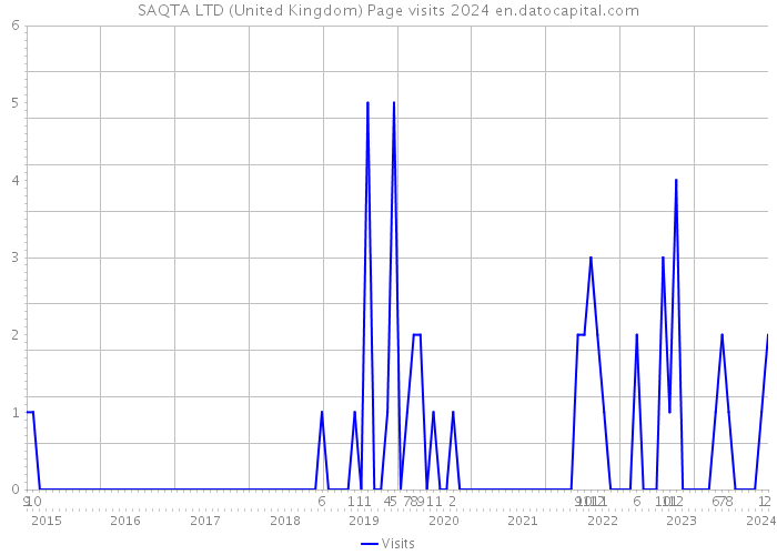SAQTA LTD (United Kingdom) Page visits 2024 