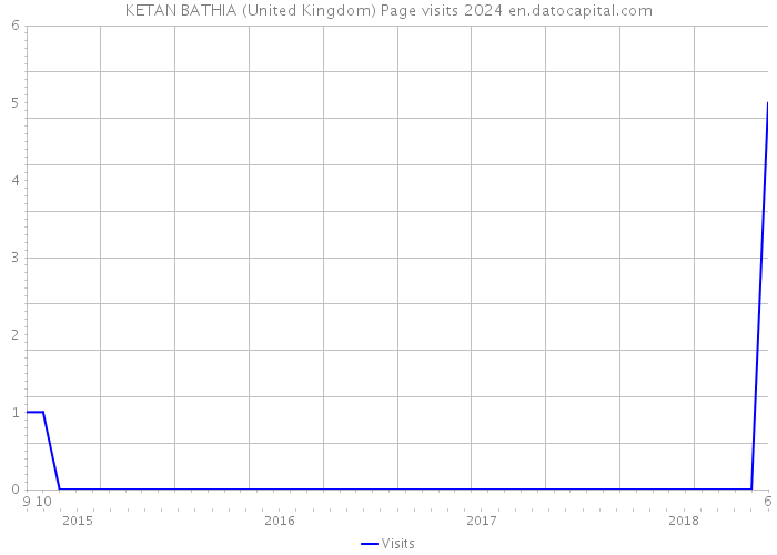 KETAN BATHIA (United Kingdom) Page visits 2024 
