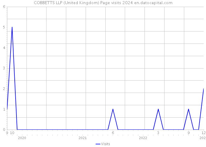 COBBETTS LLP (United Kingdom) Page visits 2024 