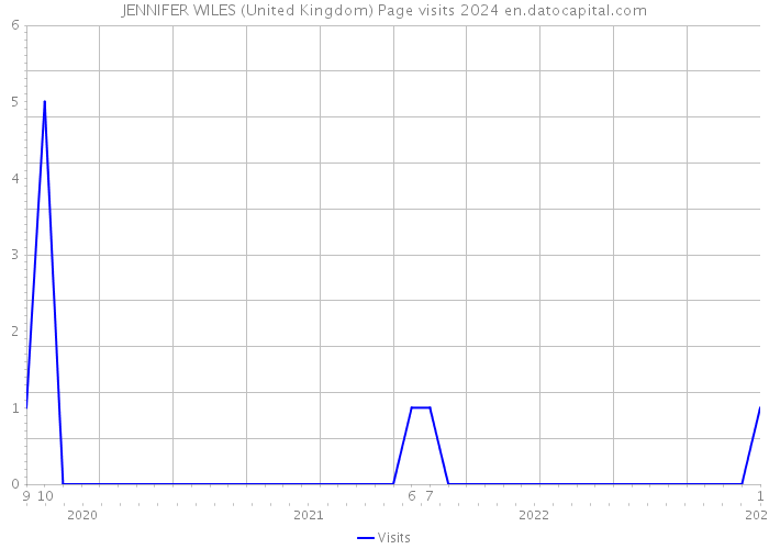 JENNIFER WILES (United Kingdom) Page visits 2024 