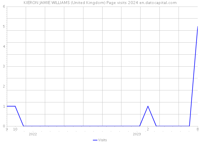 KIERON JAMIE WILLIAMS (United Kingdom) Page visits 2024 