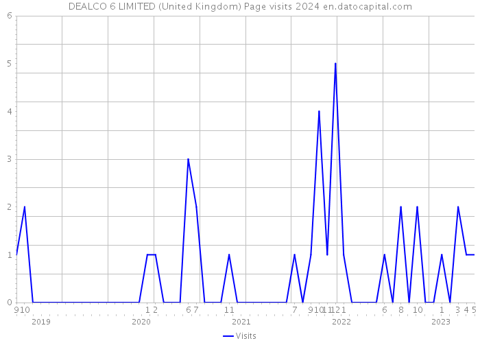 DEALCO 6 LIMITED (United Kingdom) Page visits 2024 