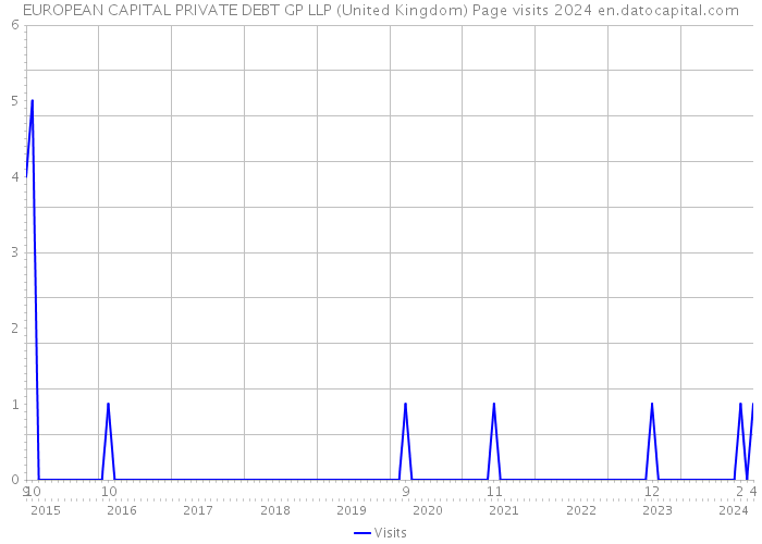 EUROPEAN CAPITAL PRIVATE DEBT GP LLP (United Kingdom) Page visits 2024 