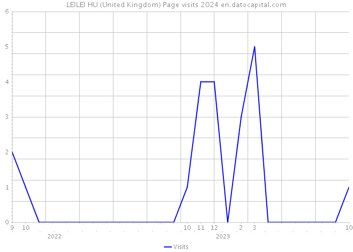 LEILEI HU (United Kingdom) Page visits 2024 