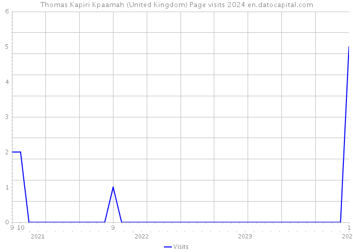 Thomas Kapiri Kpaamah (United Kingdom) Page visits 2024 