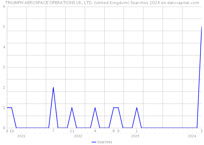TRIUMPH AEROSPACE OPERATIONS UK, LTD. (United Kingdom) Searches 2024 