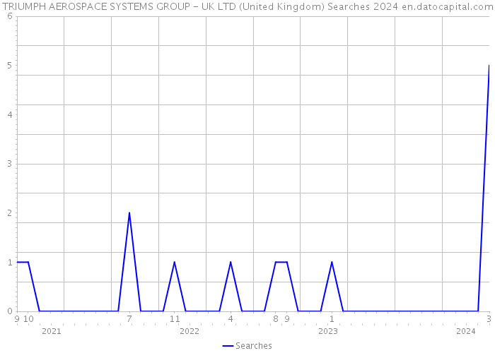 TRIUMPH AEROSPACE SYSTEMS GROUP - UK LTD (United Kingdom) Searches 2024 