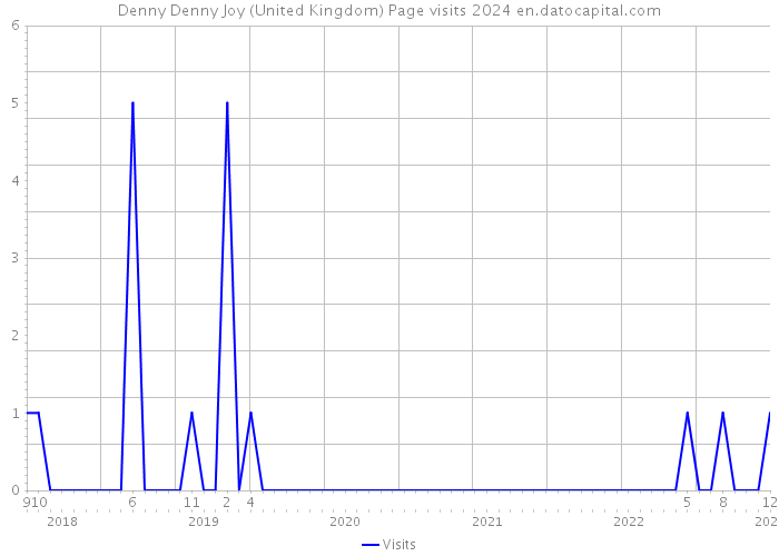 Denny Denny Joy (United Kingdom) Page visits 2024 