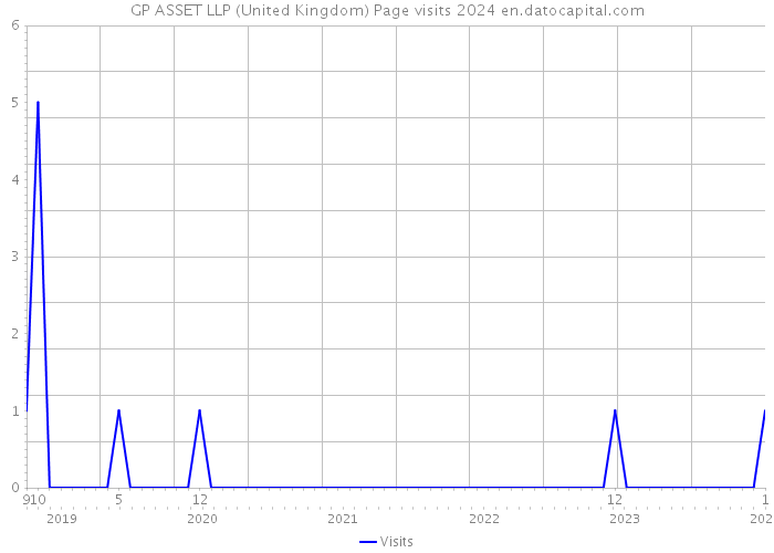 GP ASSET LLP (United Kingdom) Page visits 2024 
