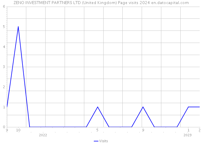ZENO INVESTMENT PARTNERS LTD (United Kingdom) Page visits 2024 