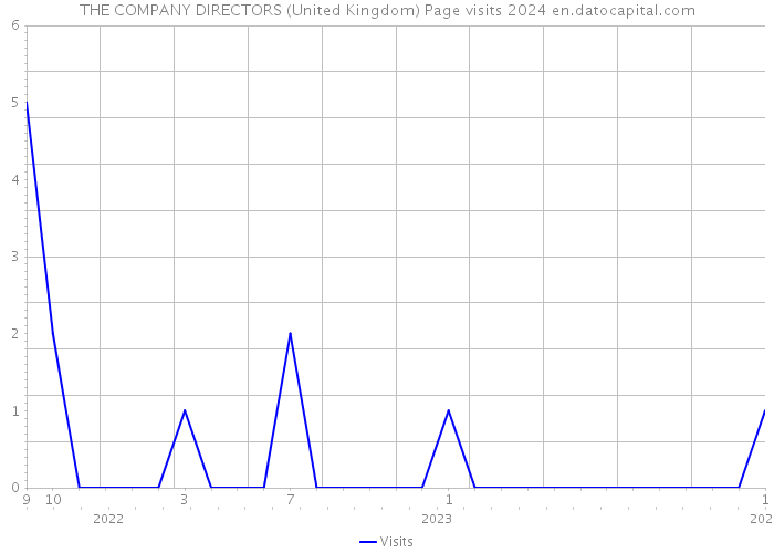 THE COMPANY DIRECTORS (United Kingdom) Page visits 2024 