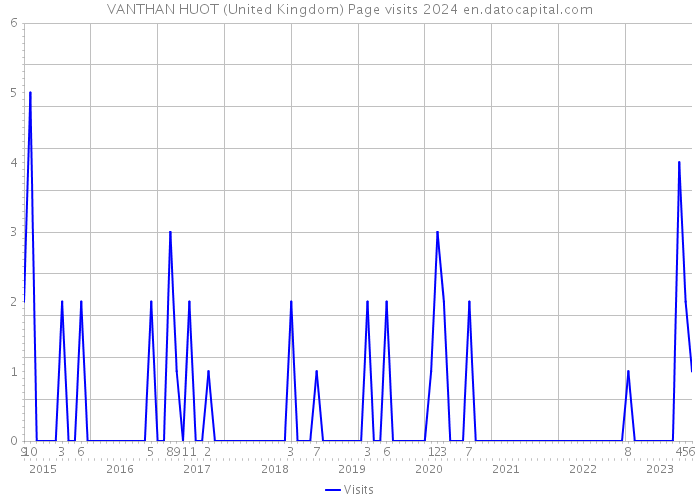 VANTHAN HUOT (United Kingdom) Page visits 2024 